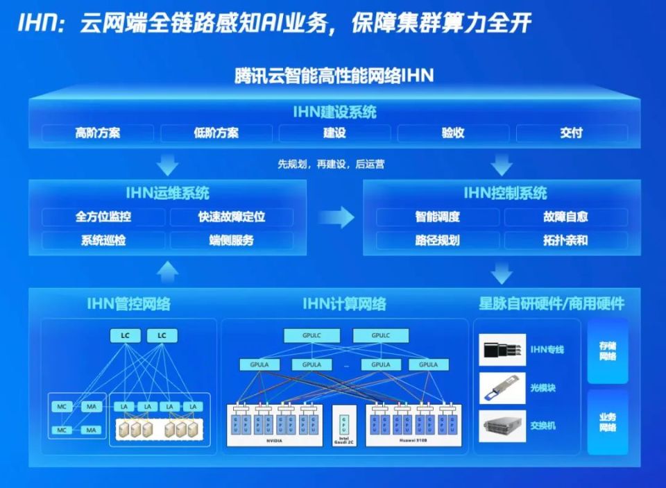一文讀懂「騰訊云智算」: AI原生時代，我們需怎樣的基礎設施？ 互聯網安全服務